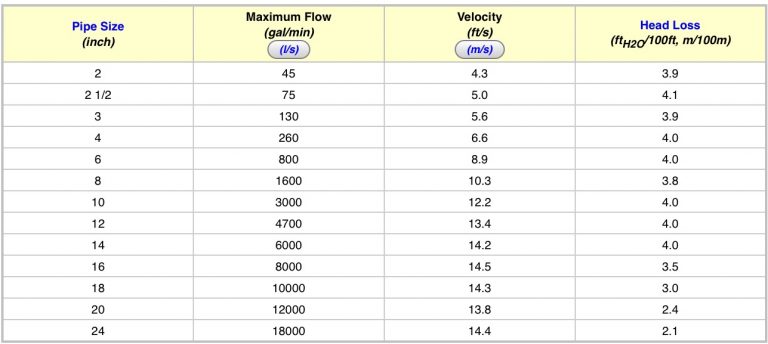 Wrong pump and wrong pipe sizing. - The Pond Doctor | The Pond Doctor